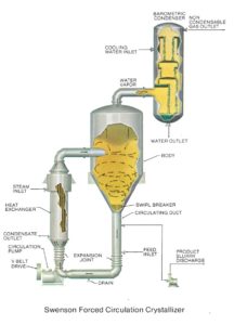 Forced Circulation Evaporator Model